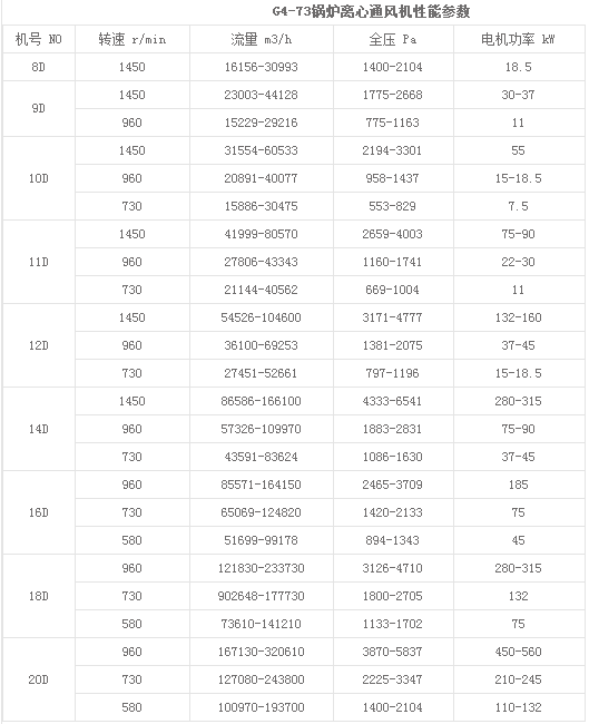 G4-73風(fēng)機參數(shù)