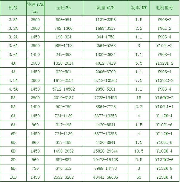 4-72風(fēng)機參數(shù)